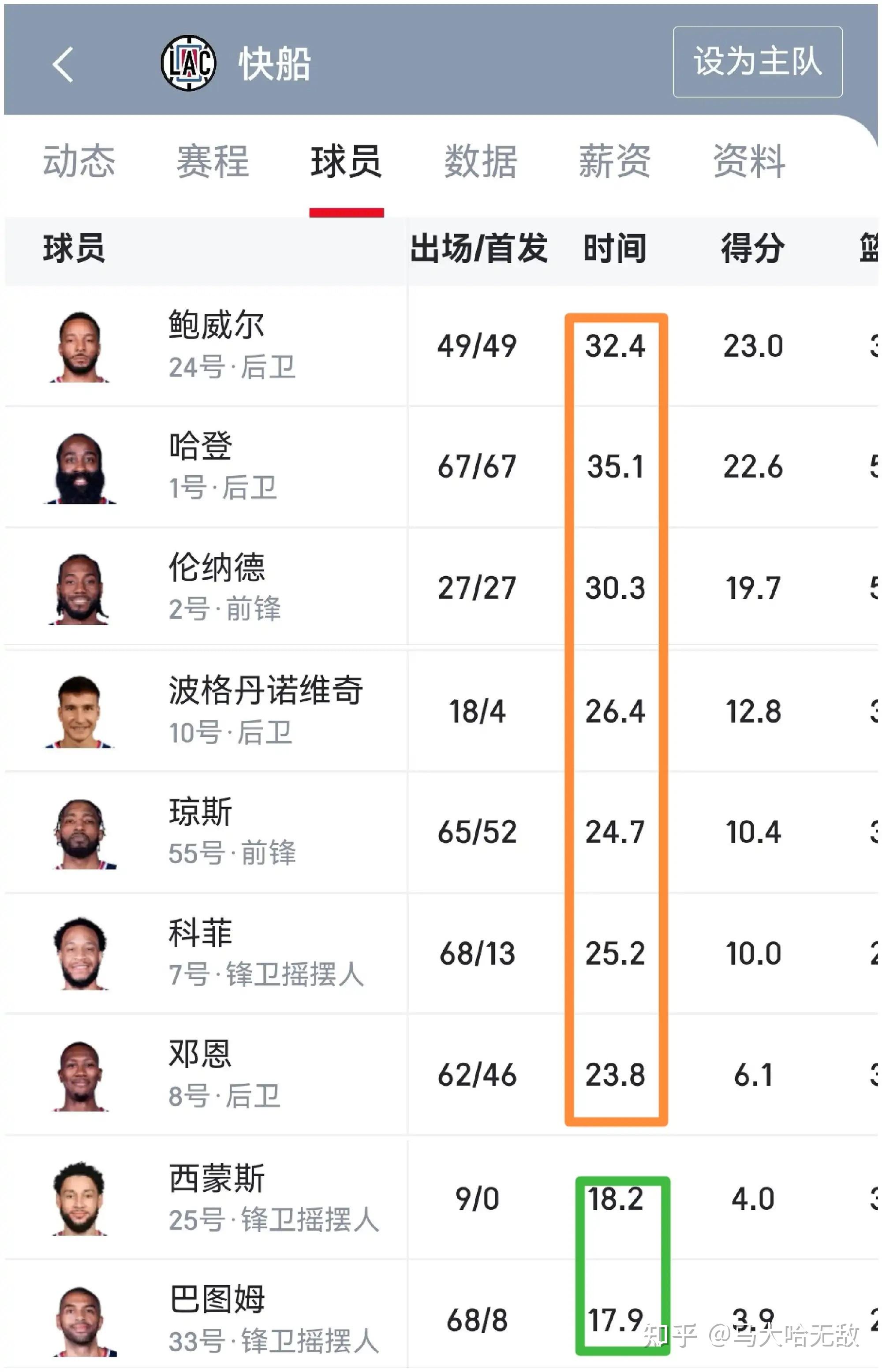 关于快船主场战胜奇才保持稳定排名的信息 关于快船主场战胜奇才保持稳定排名的信息