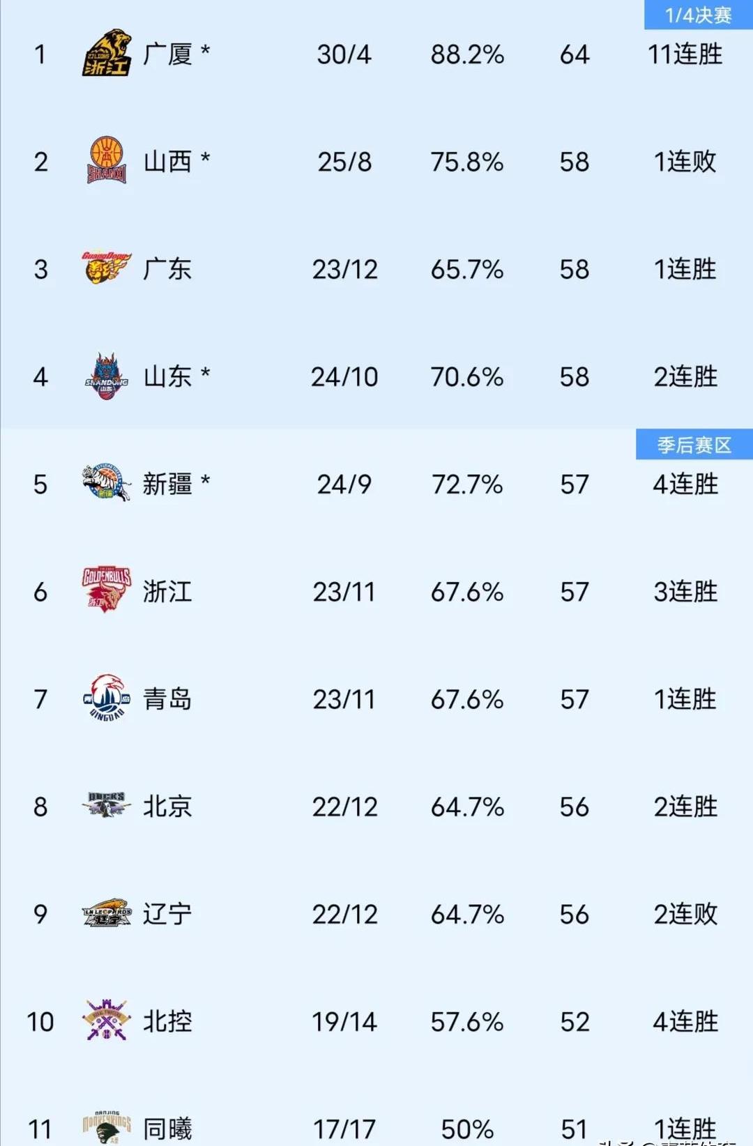 球队积分飙升榜首，劲敌难以撼动其位置